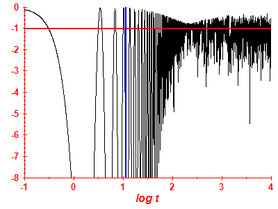 Survival probability log